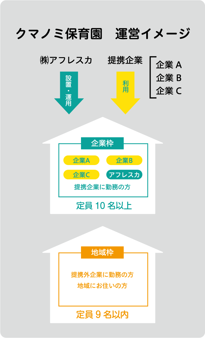 クマノミ保育園　運営イメージ